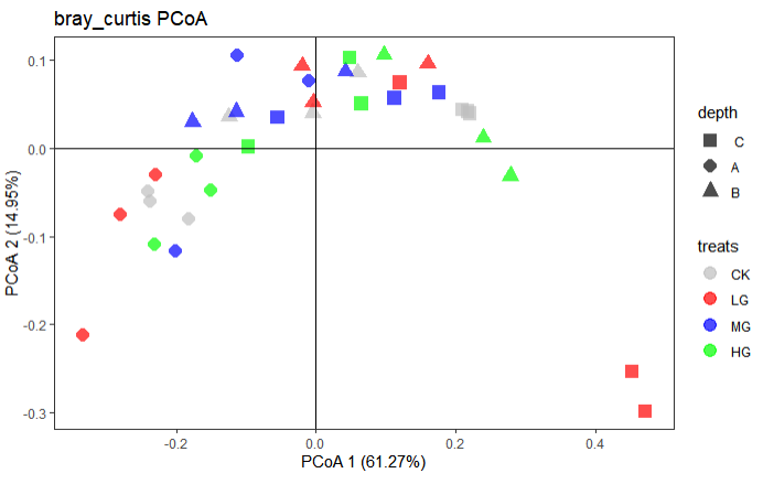 Pcoa R R统计-PCA/PCoA/db-RDA/NMDS/CA/CCA/DCA等排序分析教程-CSDN博客