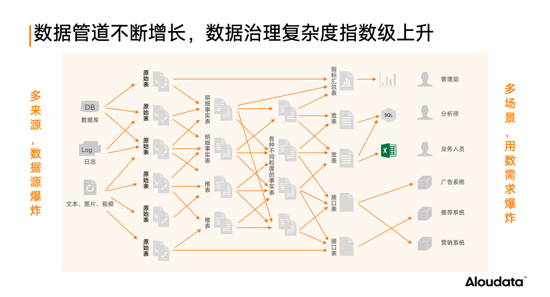 如何实现持续、主动、长效的数据治理？主动元数据或是最佳答案_元数据