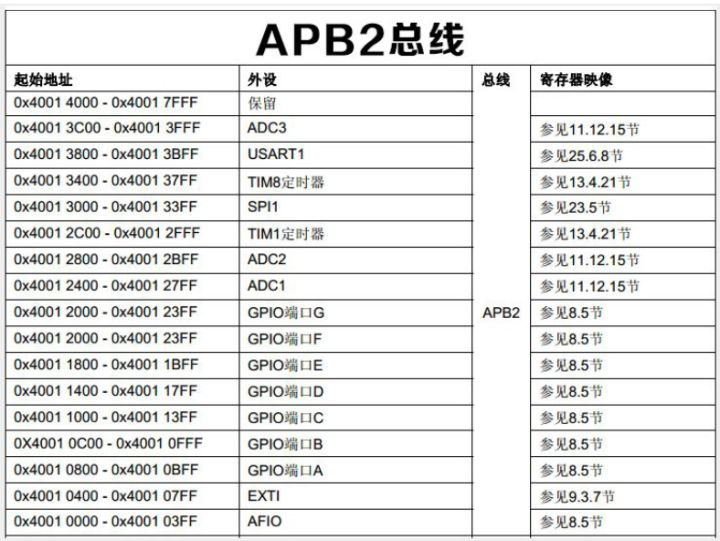 嵌入式~STM32单片机的知识点总结_寄存器_07