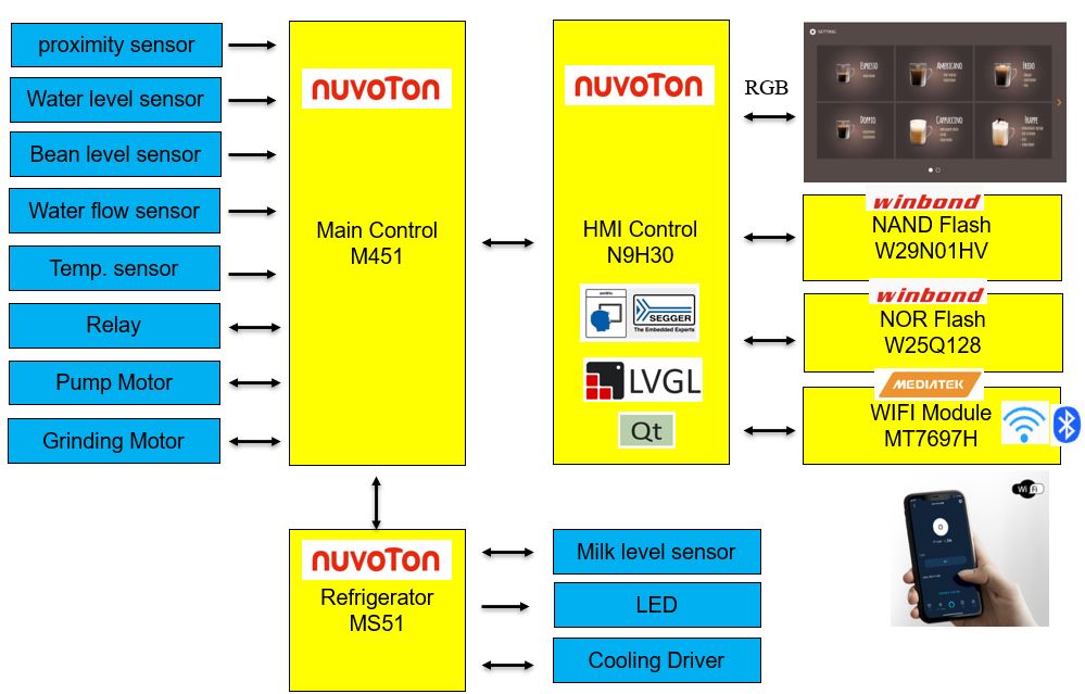 基于Nuvoton N9H30 咖啡机彩屏解决方案