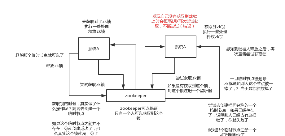 03_zookeeper's distributed lock principle