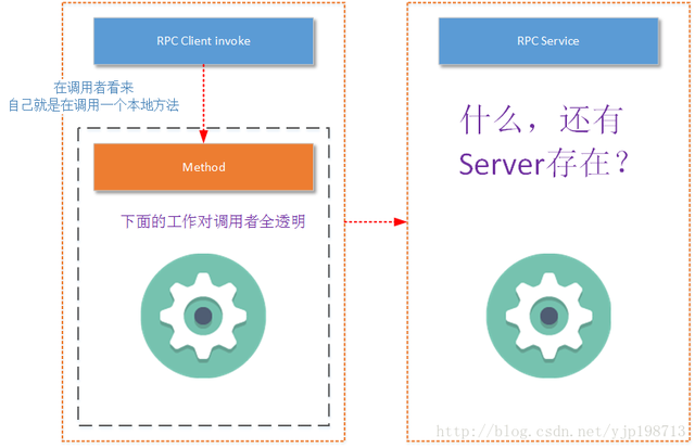 RPC框架与简介