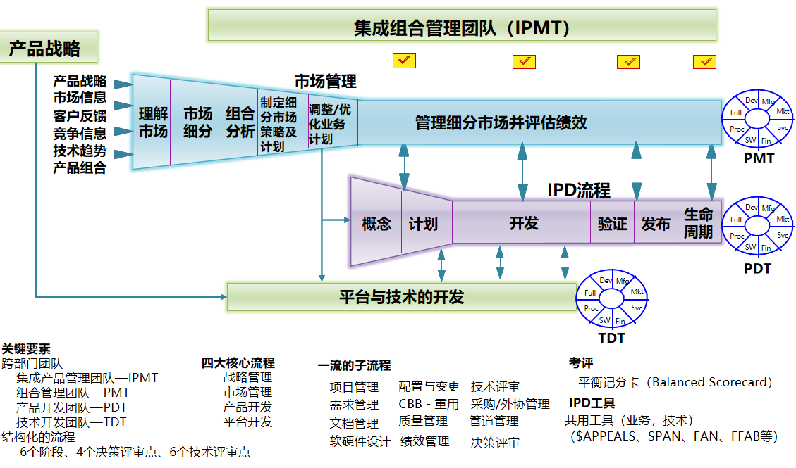 一个简化版的IPD产品开发各阶段的流程