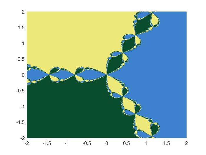 matlab非线性可视化引2牛顿迭代分形