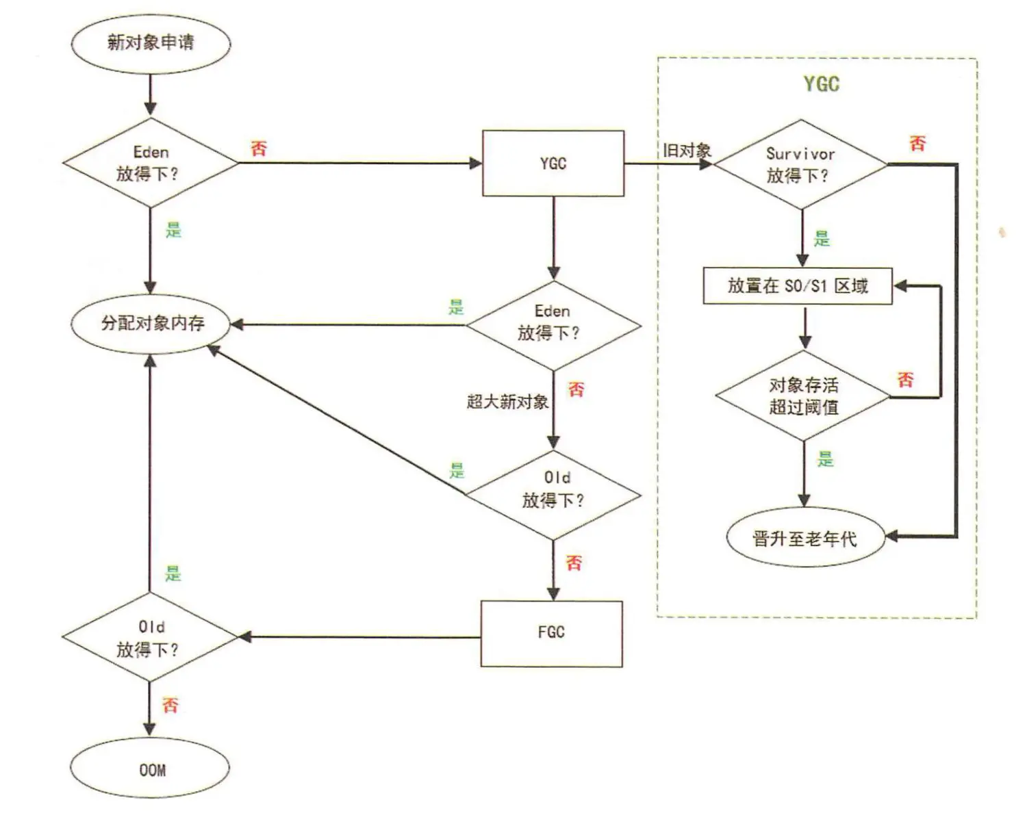 图摘自《码出高效》