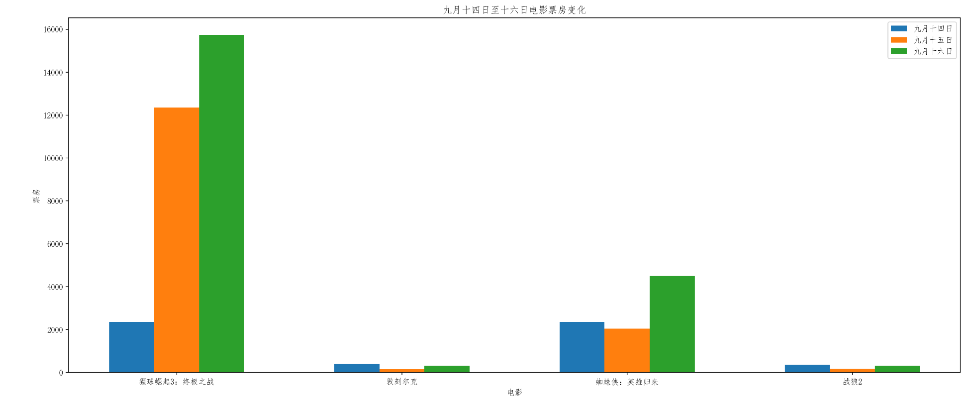 matplotlib——散点图和条形图（python）