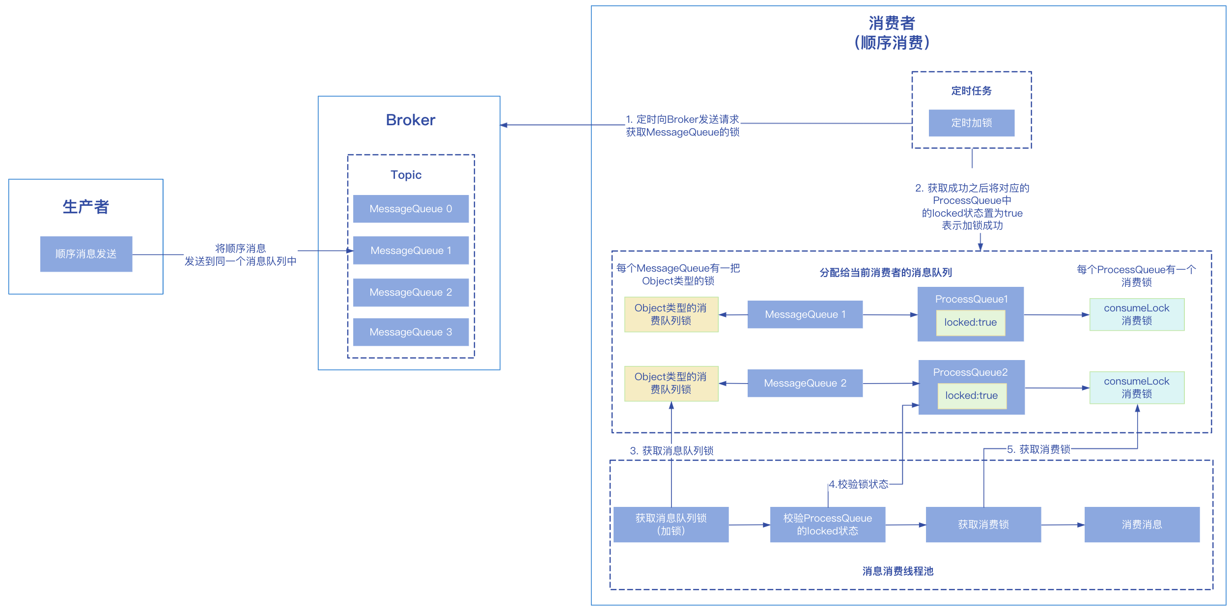 【RocketMQ】（六）顺序消息实现原理