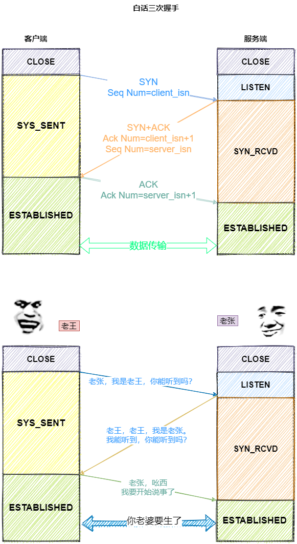 老生常谈：面试必问“三次握手，四次挥手”这么讲，保证你忘不了