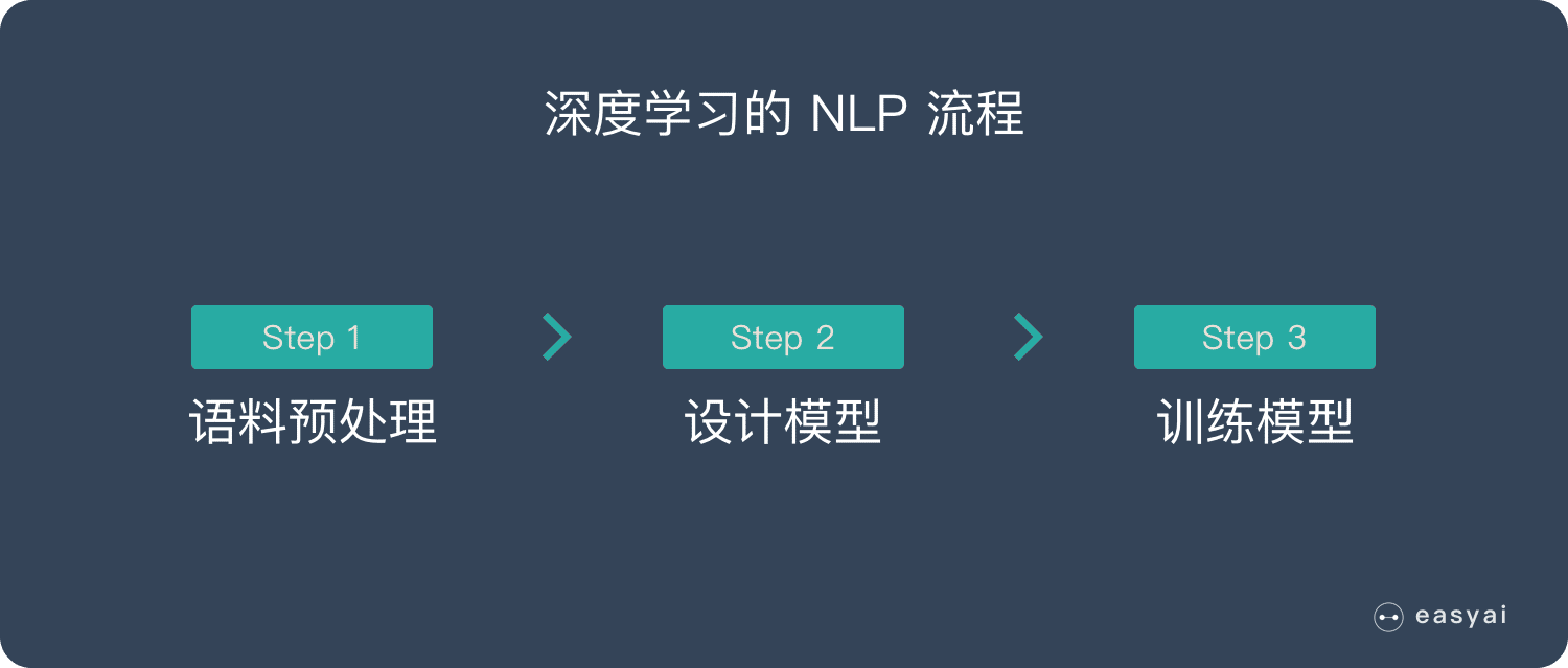 深度学习的 NLP 流程