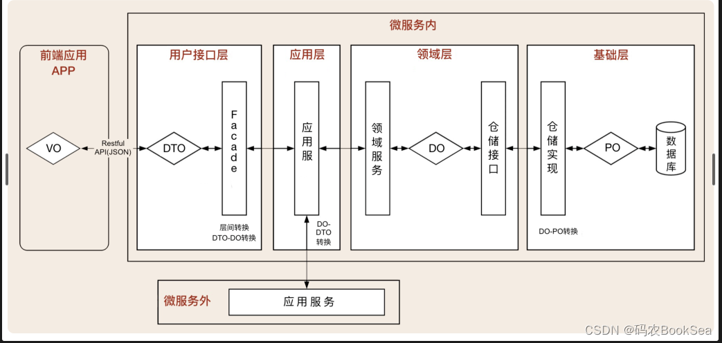 DDD全网最通俗易懂讲解（三）