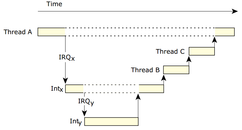 Affinity policy tool. Прерывания график Low High Rising. Thread interrupt.