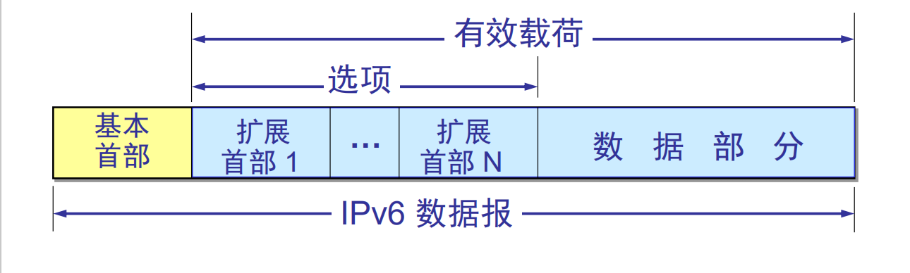 ipv6分组格式图片