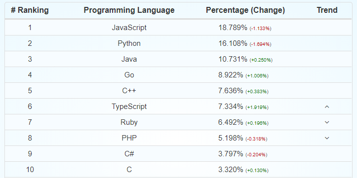 Python rating. Популярность javascript. javascript или python. рейтинг на github. сравнение производительности серверов на go java python.