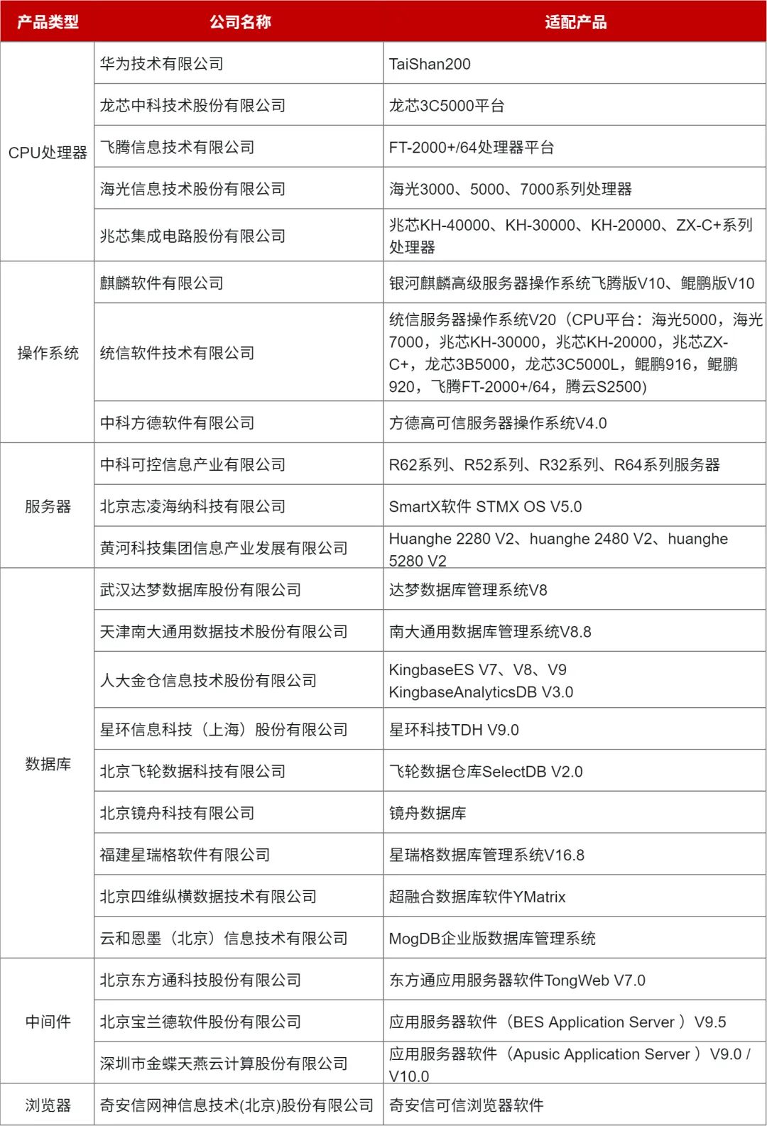 信创实力进阶，Smartbi再获华为云鲲鹏技术认证