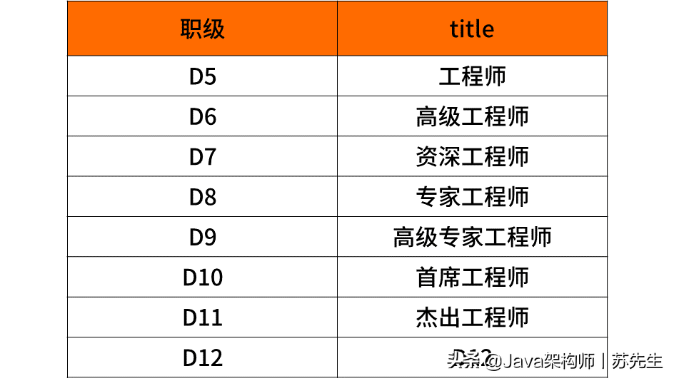 内部泄漏，惊现BAT互联网大厂薪资和职级表，你离年薪40W还差多少