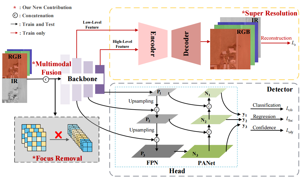 superyolo多模态遥感图像中的超分辨率辅助目标检测附源代码