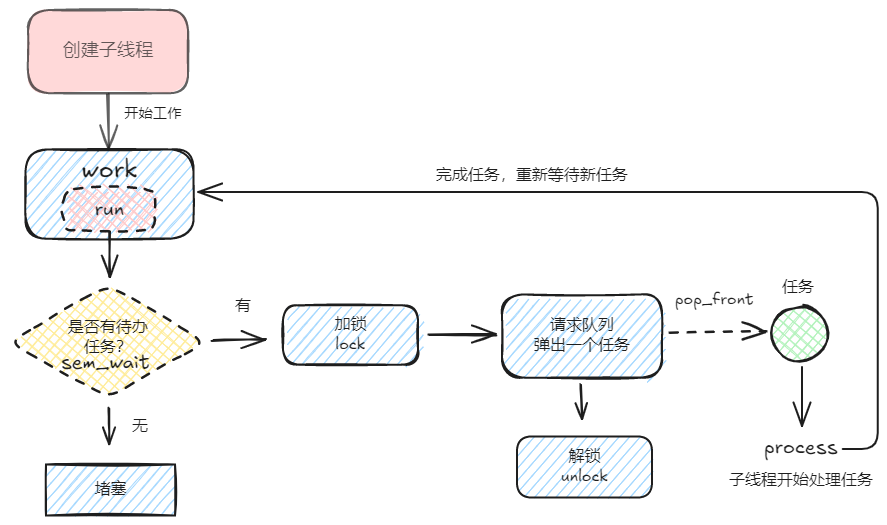 TinyWebserver的复现与改进（3）：线程同步机制类封装及线程池实现