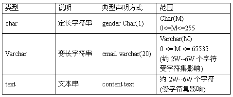 mysql中的所有类型_mysql中常用的数据类型