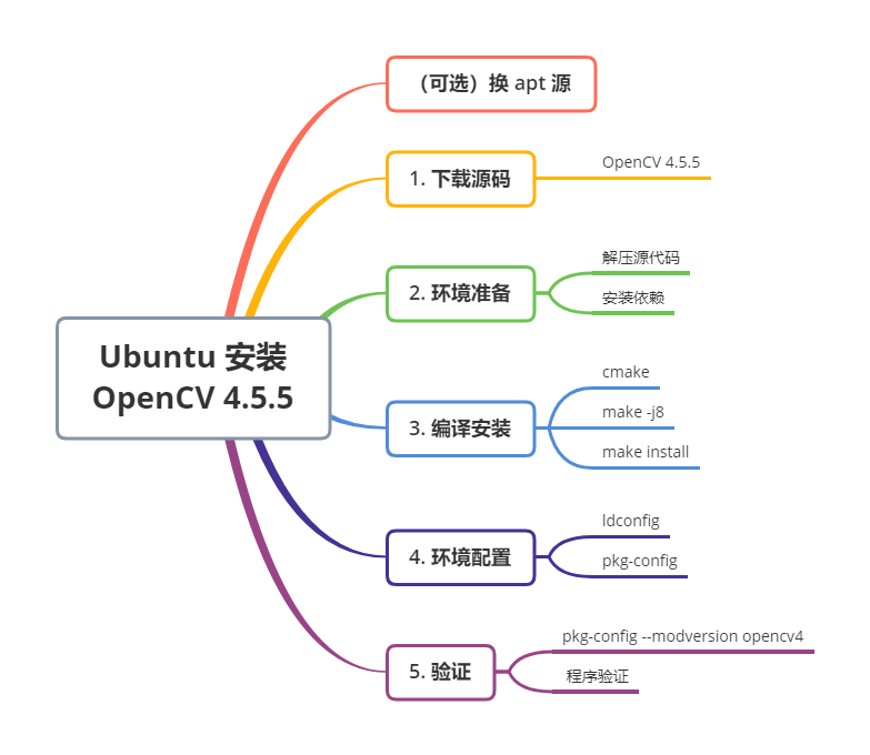 Ubuntu 安装 OpenCV 4.5.5