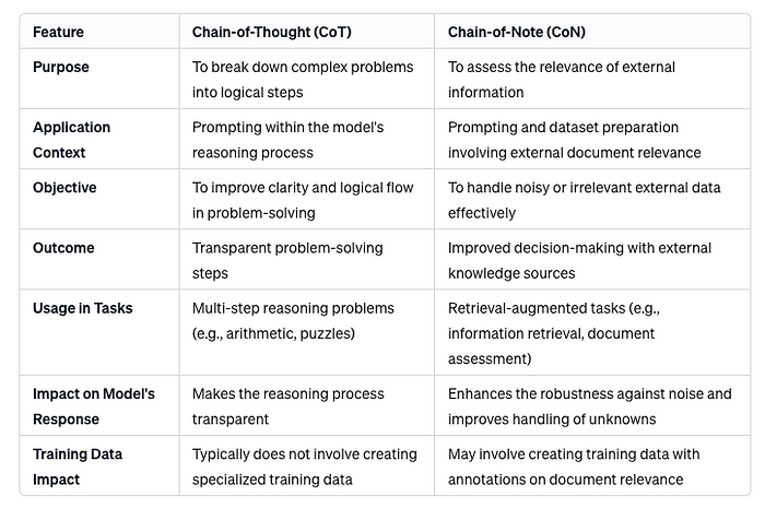 消除噪音：Chain-of-Note (CoN) 强大的方法为您的 RAG 管道提供强大动力