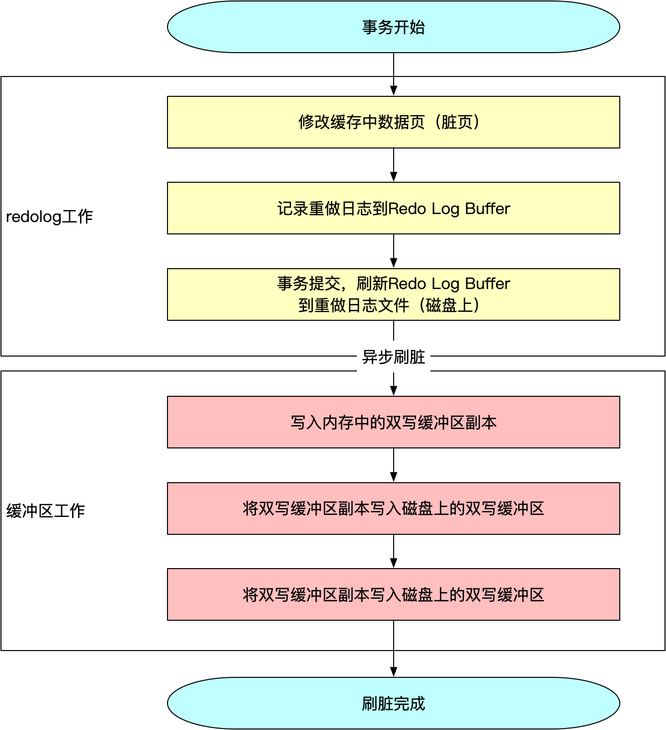 《The Art of InnoDB》第二部分｜第4章：深入结构-磁盘结构-撕裂的页面（doublewrite buffer）