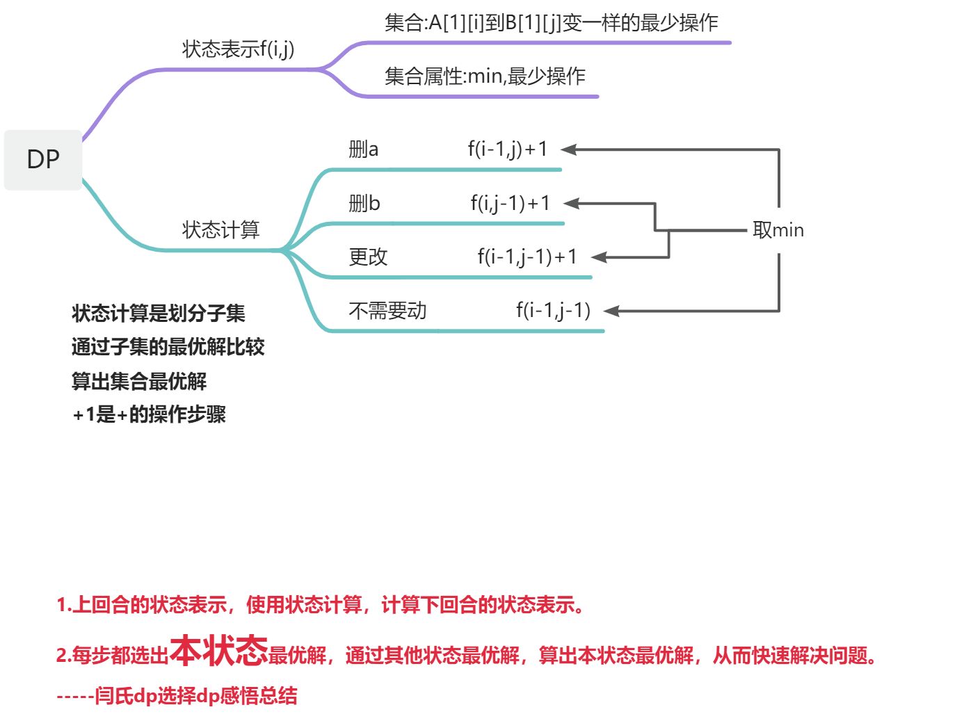 动态规划 线性dp系列：最短编辑距离----中专生刷算法_最短编辑距离 dp-CSDN博客