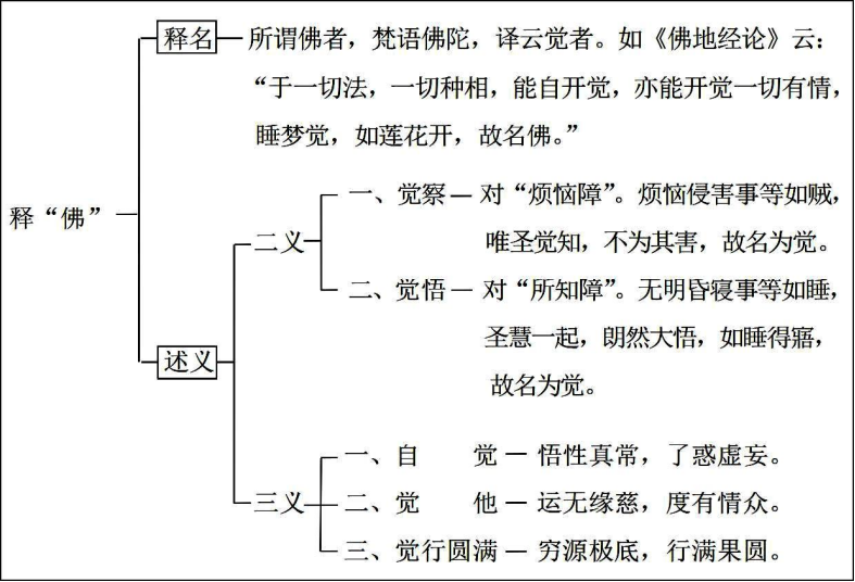 第1集《佛法修学概要》