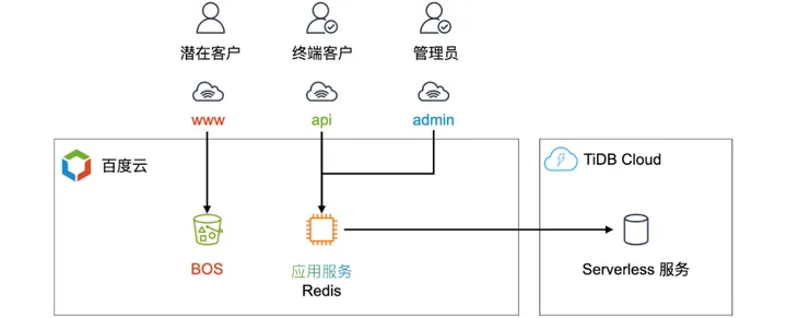 AmzTrends x TiDB Serverless：通过云原生改造实现全局成本降低 80%