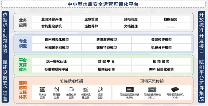 中小型水库安全监测运营解决方案的可视化平台