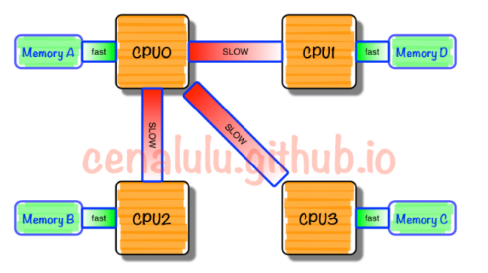 Linux 虚拟内存参数配置