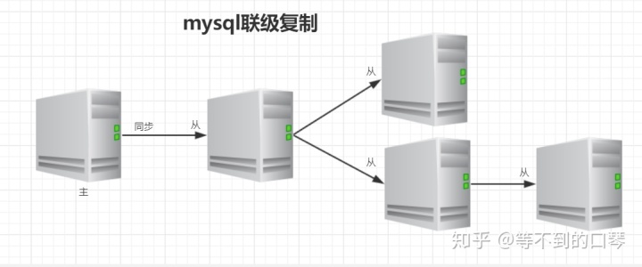 mysql 主从_mysql主从复制原理