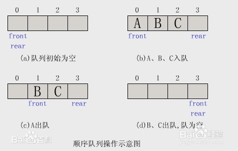 什么是“堆”,"栈","堆栈","队列",它们的区别？