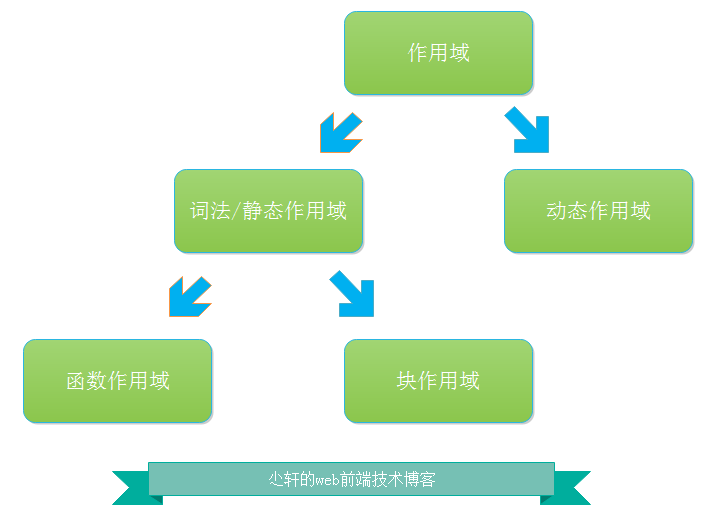 作用域模式