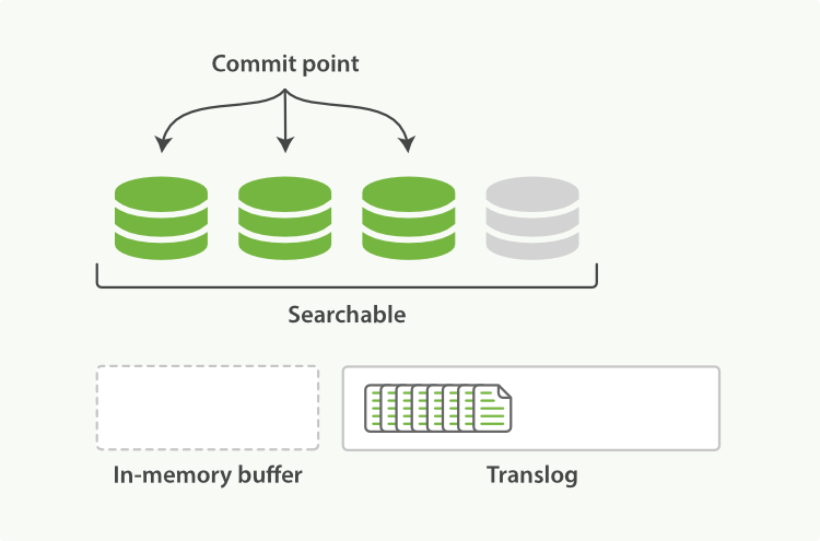 After a refresh, the buffer is cleared but the transaction log is not