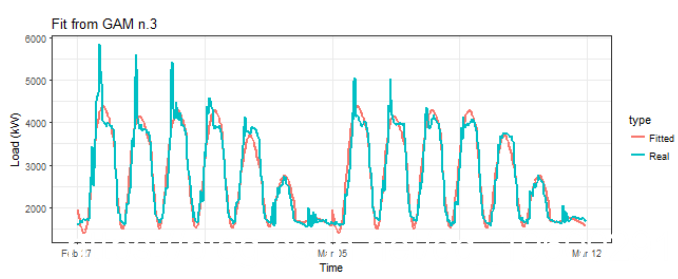 在r语言中使用GAM（广义相加模型）进行电力负荷时间序列分析_拟合_05