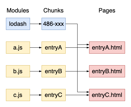 Webpack 实战: 多入口项目打包  代码拆分实战分享