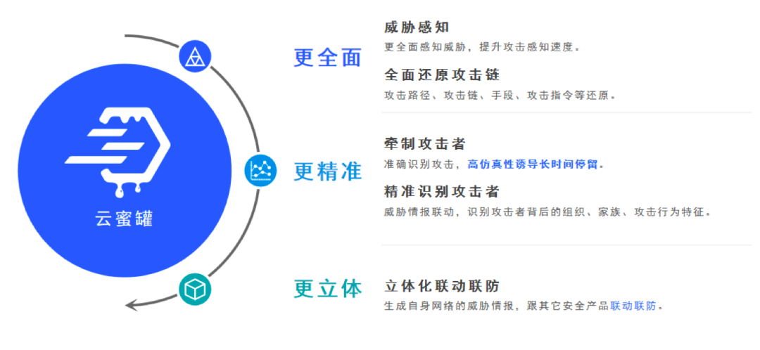 云蜜罐技术（德迅猎鹰）诞生