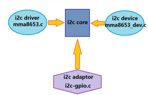 第九讲 Linux I2C子系统及mma8653重力传感器驱动编写_linux 重力传感器测试程序-CSDN博客