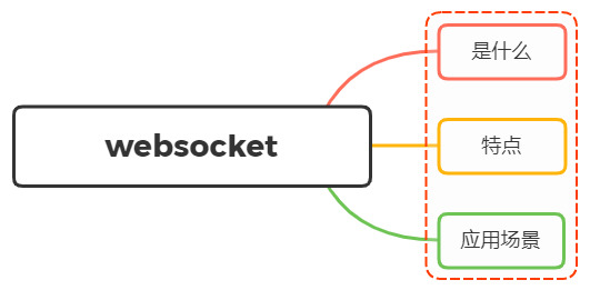 说说对WebSocket的理解？应用场景？