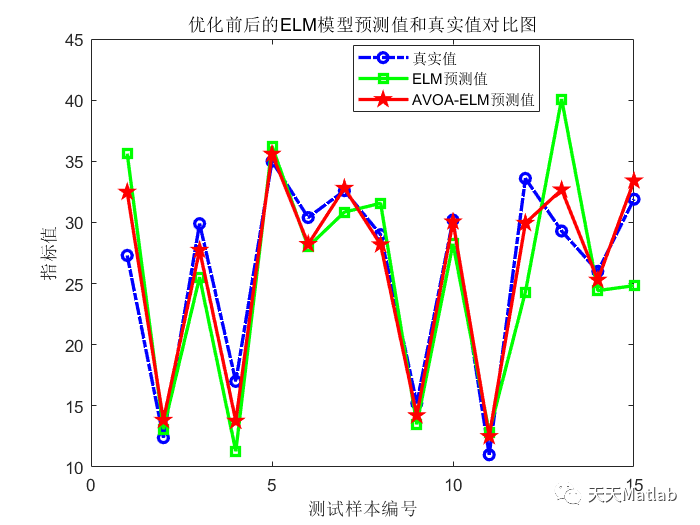 【ELM回归预测】基于非洲秃鹫算法优化极限学习机预测附matlab代码