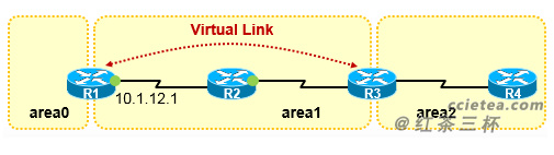 【OSPF】链路类型 <wbr>LinkType