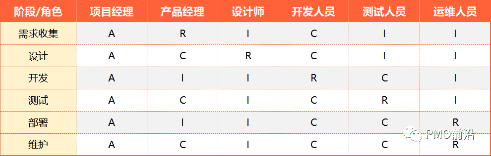 史上最详细的RACI（责任分配矩阵）使用方法及实例详解