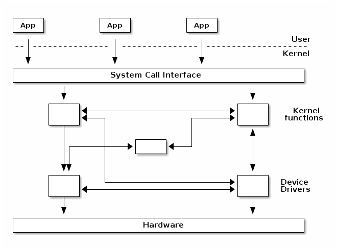 Linux kernel architecture_the linux kernel arch-CSDN博客