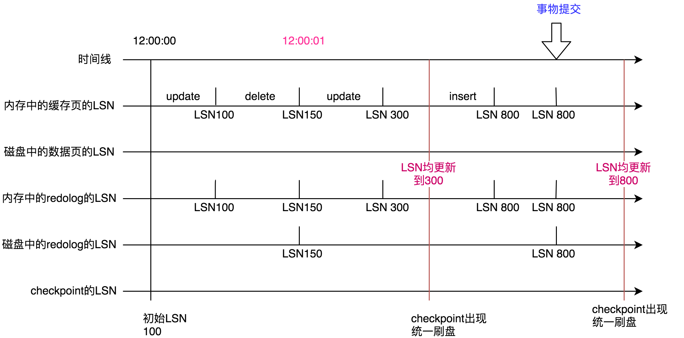 一起看下MySQL的崩溃恢复到底是怎么回事