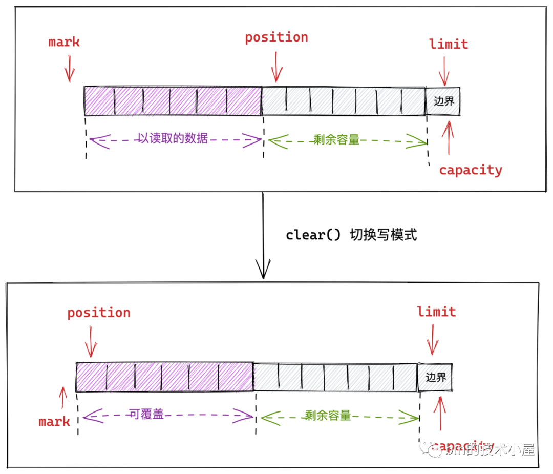 4eb362643d8c2264a04985b60d0387d3 - 一步一图带你深入剖析 JDK NIO ByteBuffer 在不同字节序下的设计与实现