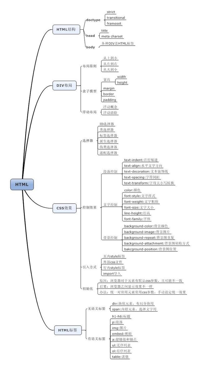 css表格文字超数量就竖排_最详细的html+css笔记（一）