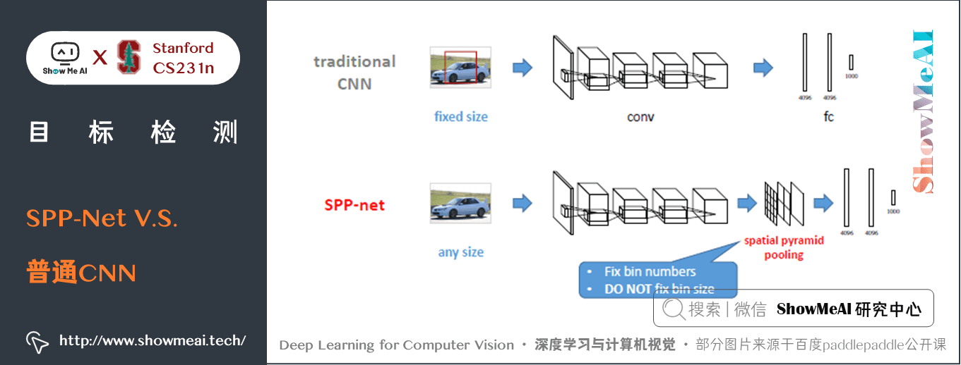 SPP-Net; SPP-Net V.S. 普通 CNN