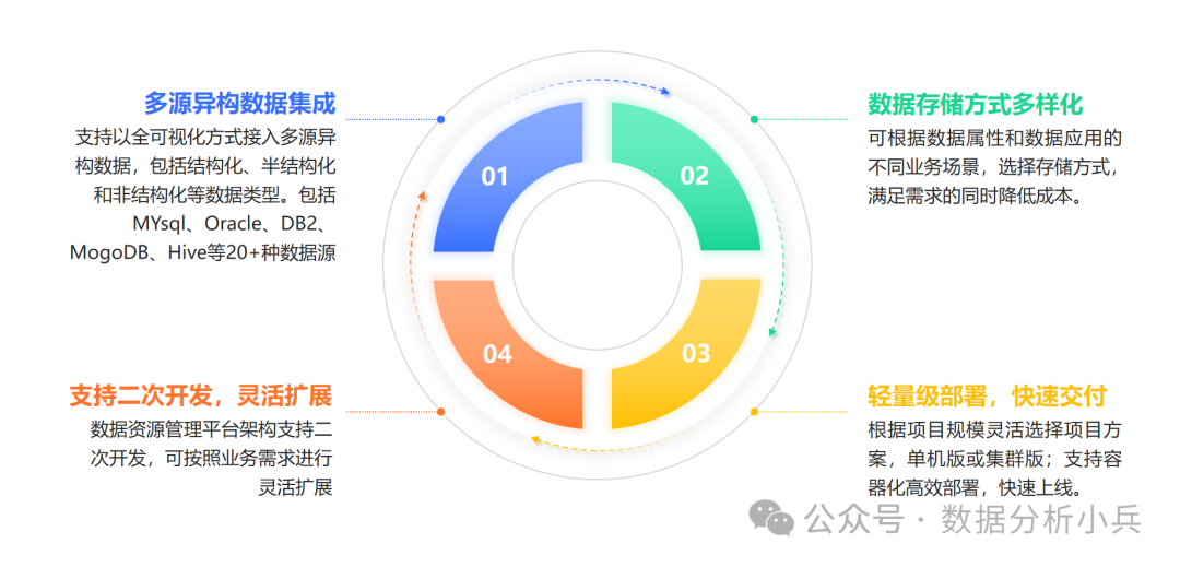 数据中台 | 数据资源管理平台介绍