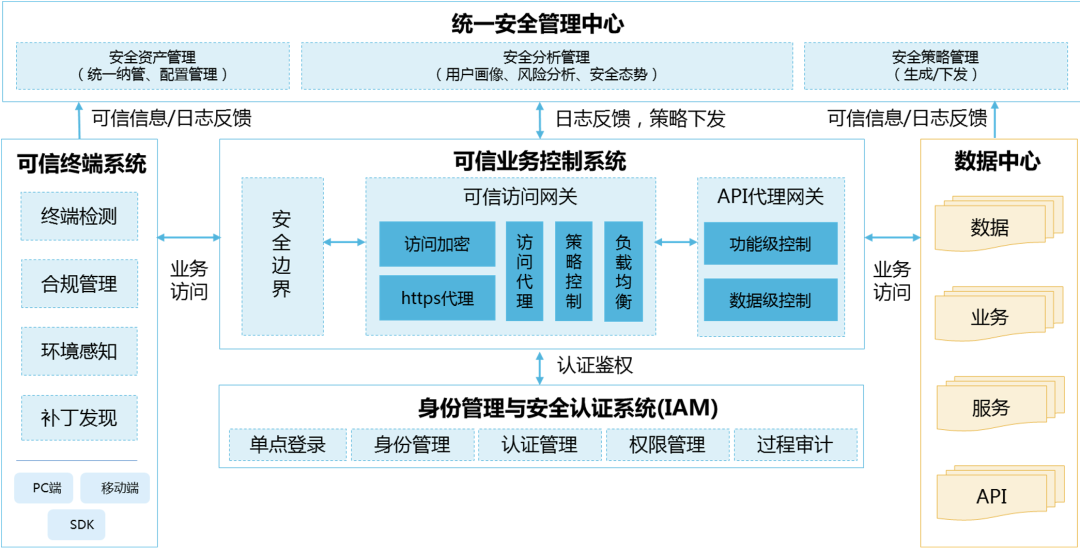 零信任｜IAM是基于动态身份的安全新边界