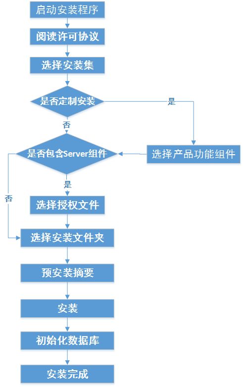 安装流程